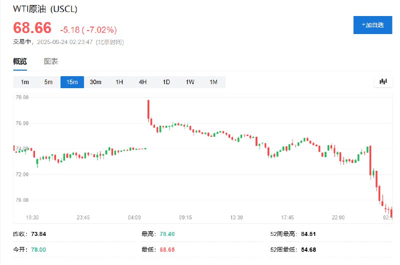 WTI #原油  #期货 跌超7%，报68.65美元/桶