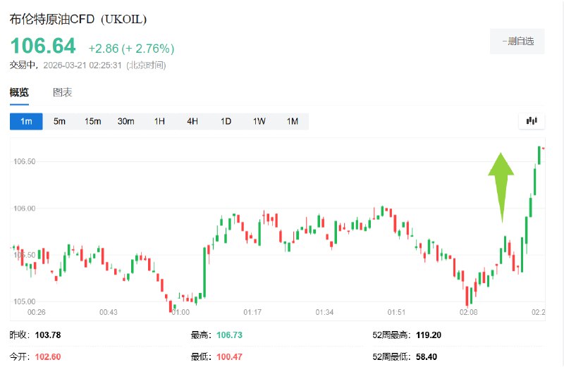 布伦特 #原油  #期货  #涨幅 迅速扩大至超过2.7%，至106.60美元上方