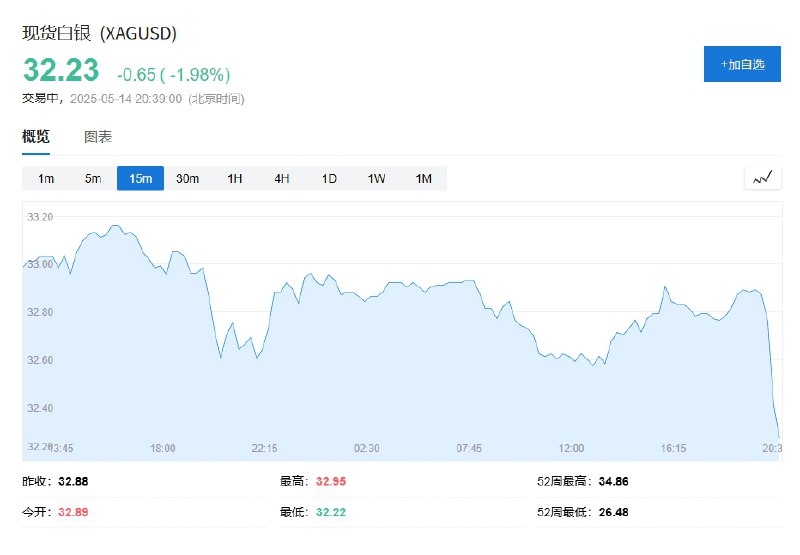 【现货金银持续走低，现货黄金日内 #跌幅 达1.5%】现货黄金日内跌幅达1.5%，报3200.66美元/盎司