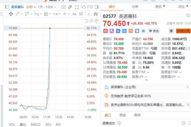 【港股英诺赛科大涨逾60%】港股英诺赛科午后再度拉升，涨超60%