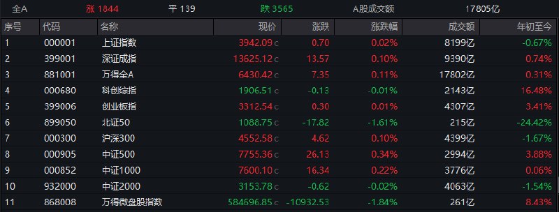【 #A股 三大指数小幅收涨，两市成交不足1.8万亿】1，整体走势：市场全天冲高回落，三大指数小幅上涨