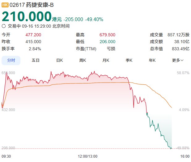 港股药捷安康午后跳水，日内跌超50%，早盘一度涨超60%