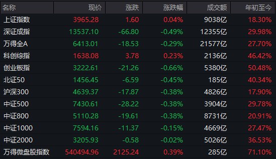 【 #A股 收盘： #沪指 冲高回落录得9连阳，机器人、商业航天概念持续爆发】1，整体走势：沪指全天冲高回落， #创业板 指午后跌超1%