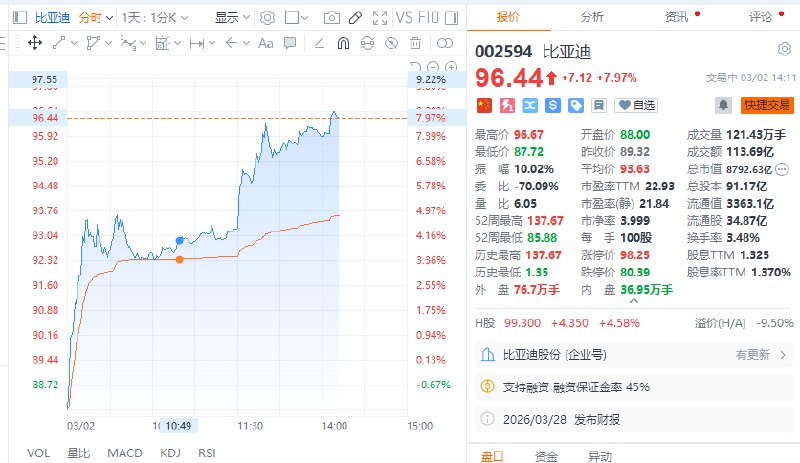 【 #比亚迪 AH股齐涨，比亚迪 #A股 涨超8%】比亚迪AH股齐涨，比亚迪A股涨超8%，比亚迪股份H股涨近5%