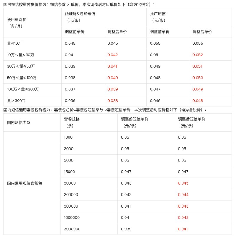 【 #阿里 云：受短信服务综合成本显著上涨影响，5月20日起 #调整 国内短信服务产品价格】阿里云 #公告 ，在国内短信加强安全合规监管背景下，受短信服务综合成本显著上涨影响