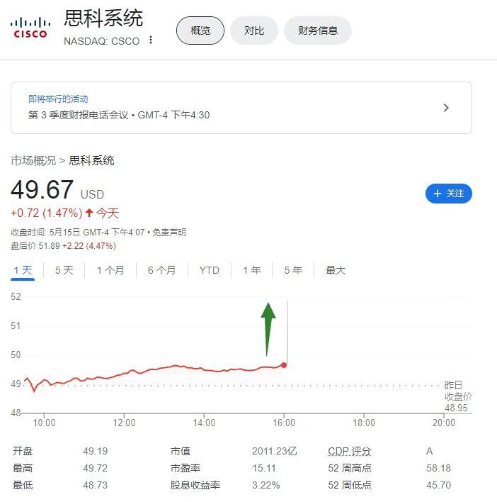 【思科上调全年收入指引，股价盘后涨超4%】思科预计全年营收536亿-538亿美元，分析师预期536.3亿美元；公司原本预计515亿-525亿美元