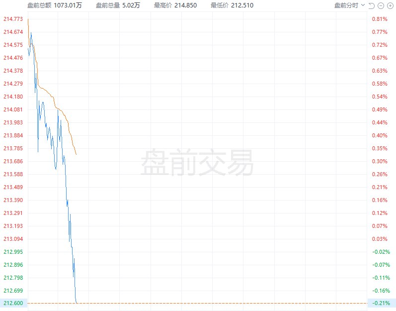 #亚马逊  #美股 盘前转跌，现跌0.21%