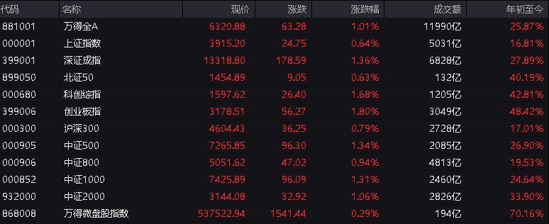 #上证 指数早盘收报3915.20点，涨0.64%