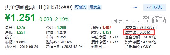 【2只央企科技主题ETF今日合计成交额破8亿】今日收盘，央企科技ETF成交额达到4.41亿，央企创新驱动ETF成交额为3.63亿