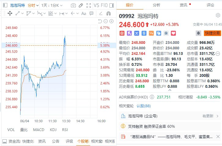 【港股泡泡玛特持续拉升，午后涨超6%】港股泡泡玛特午后涨超6%，成交额超20亿港元，总市值超3300亿港元