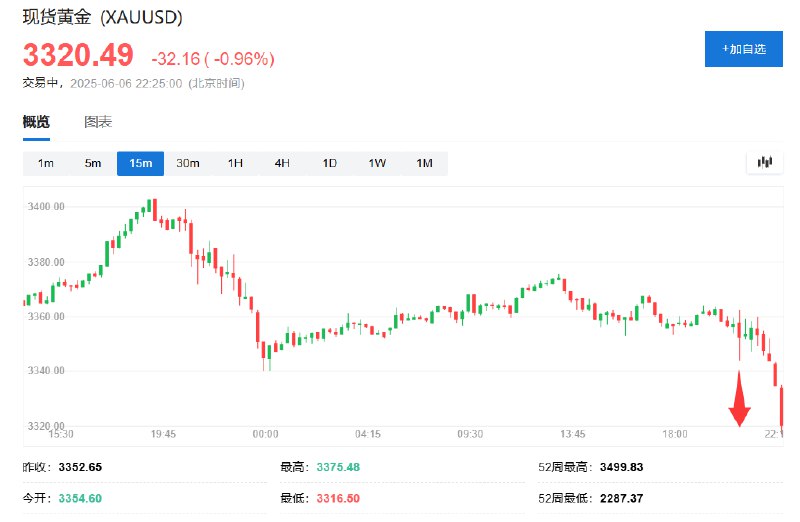 【金价下跌1%，金银矿业股普跌，10年期美债收益率和美元兑日元保持非农就业报告发布以来的涨势】现货黄金日内 #跌幅 达1.0%，报3318.4美元/盎司