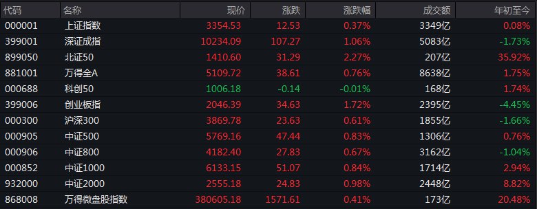#上证 指数早盘收报3354.53点，涨0.37%
