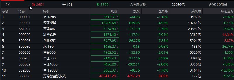 【 #创业板 指低开低走跌超7%，算力硬件、 #半导体 板块集体下挫】1，整体走势：市场全天低开低走，三大指数集体下挫