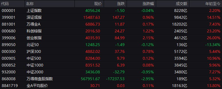 #上证 指数早盘收报4056.24点，跌0.04%