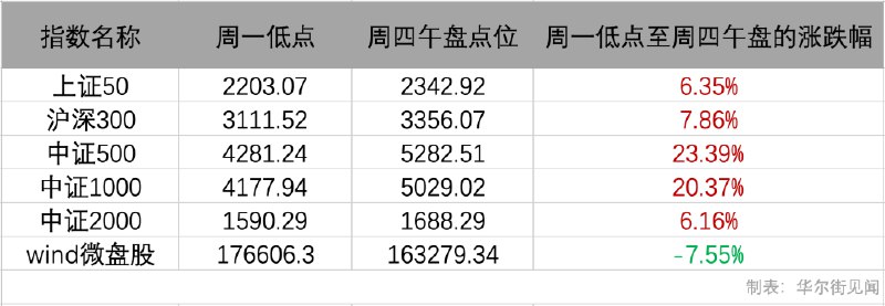 【小盘股强劲反弹，中证500、中证1000指数本周累计涨超20%】自本周一低点至今日午间收盘，小盘股指数持续回血，其中中证500指数反弹23.39%，中证1000指数反弹20.37%