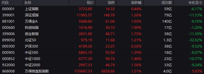 #上证 指数开盘报3723.80点，涨0.44%