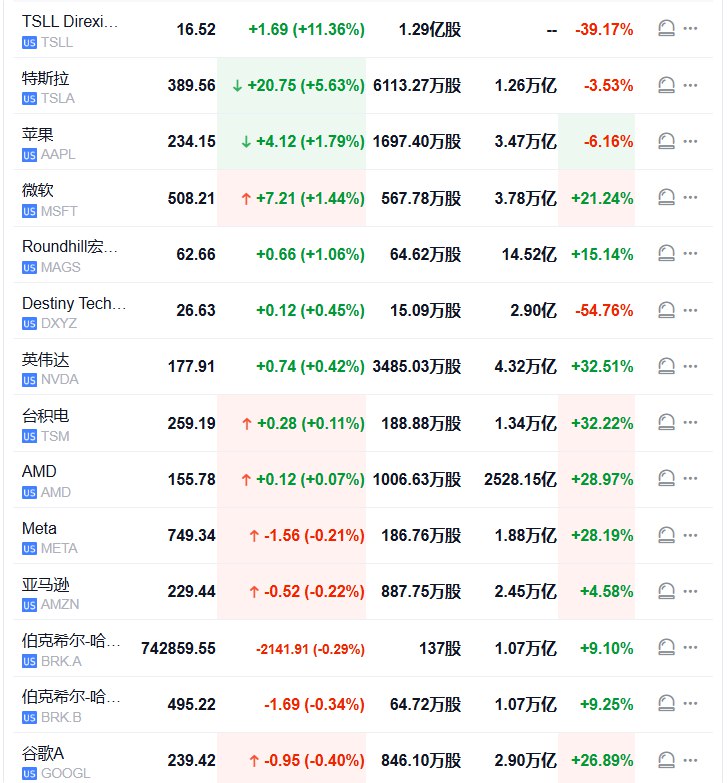 【 #特斯拉 涨约7%，科技股七巨头指数创历史新高】特斯拉上涨6.9%，创1月31日以来盘中新高