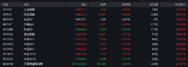 #上证 指数开盘报3990.27点，涨0.05%
