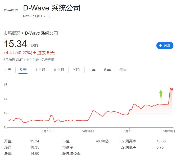 【量子计算公司D-Wave涨超24%，公司发布量子计算系统，其他概念股普跌】量子计算公司D-Wave系统公司（QBTS）一度涨超24.33%，使得最近三个交易日累计 #涨幅 超过48.23%、最近五天也已经涨超40%