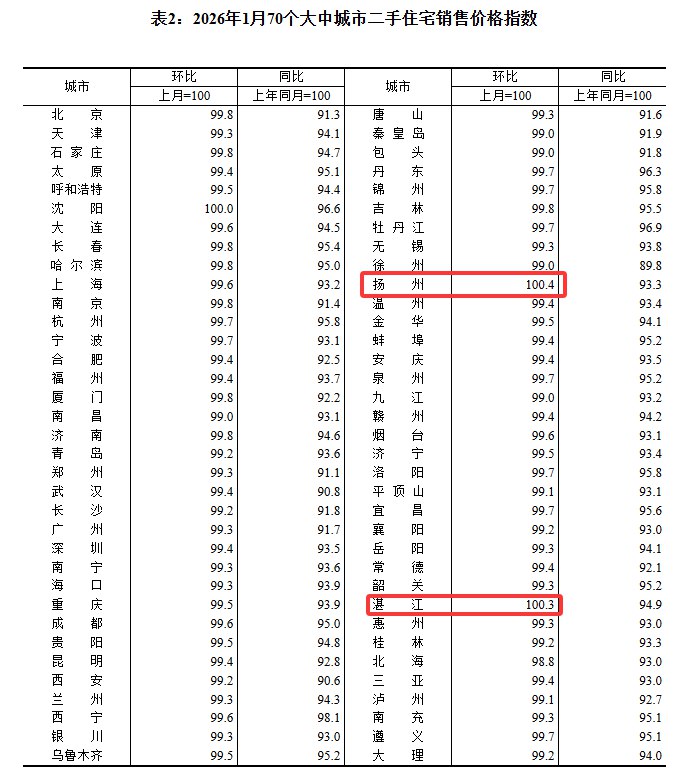 #中国 1月份2座二手住宅价格环比上涨（分别为扬州、湛江），前月为0座上涨