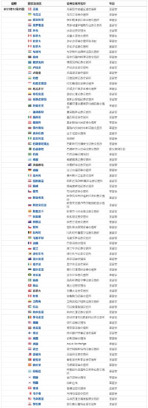 【提醒：日内请 #重点关注 （以下均为北京时间）】① 全天 圣诞节，韩股、港股、欧股、 #美股 等休市，布伦特 #原油  #期货 暂停交易；② 时间待定  #日本  #央行 行长植田和男在日本经济团体联合会发表演讲；③ 15:00 商务部召开12月第4次例行新闻发布会；