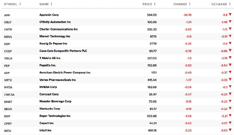 【纳斯达克100指数涨超1%，成分股安森美、Arm、MSTR涨超4%，费城半导体指数涨约2%】纳斯达克100指数涨超1%，成分股安森美涨5.3%， #比特币 财库公司Strategy（MSTR）涨4.7%，Arm控股涨4.1%，美光科技、科磊、Shopify、露露柠檬、微芯科技、TTD、拉姆研究、恩智浦至少涨3.2%，AMD、英特尔、 #苹果 等涨超2%； #英伟达 目前则跌0.3%，迈威尔科技跌0.9%表现倒数第四，特许通讯跌1.1%，ORLY跌1.5%，Applovin跌5.8%