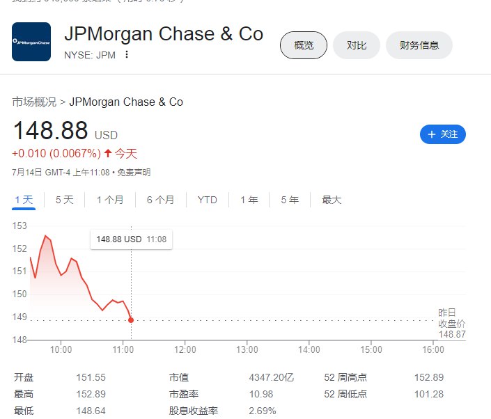 摩根大通（JPM）股价盘中转跌，早盘一度上涨2.7%