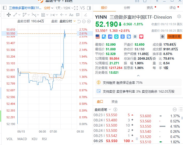 【三倍做多富时 #中国 ETF-Direxion #美股 盘前短线拉升，涨近3%】富时中国A50指数 #期货 夜盘短线拉升， #恒指 期货夜盘短线拉升