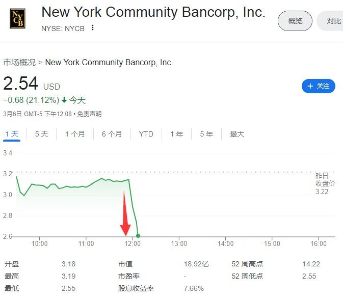 据华尔街日报报道，纽约社区银行寻求现金注资，并考虑筹集股本