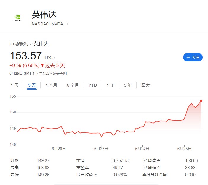 #英伟达 涨3.8%，突破1月份所创盘中历史最高位