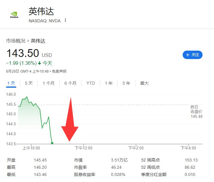 【 #美国 费城半导体指数 #跌幅 迅速扩大至超过1.4%】芯片概念股多数下跌，应用材料跌3.5%，纳微半导体跌3.4%，科磊跌3.2%，Nova跌2.9%，拉姆研究跌2.9%， #英伟达 两倍做多ETF跌2.4%，万机仪器跌2.3%，阿斯麦ADR跌2.2%，博通、台积电ADR、相干公司至多跌1.8%，英伟达也跌超1.3%