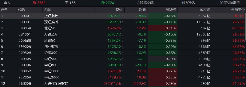 【 #沪指 震荡调整跌0.46%，福建、锂电板块逆势走强】1，整体行情：市场全天震荡调整，三大指数小幅下跌