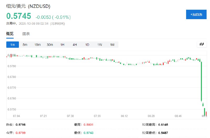 纽元兑美元短线从0.58一线跳水至0.5740附近，日内整体跌超0.9%，新西兰联储超预期降息50个基点