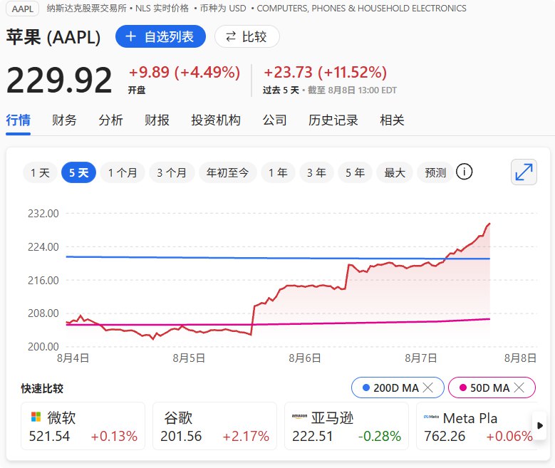 #苹果 股价最近三个交易日累计 #涨幅 达到14%，创3月份以来盘中新高