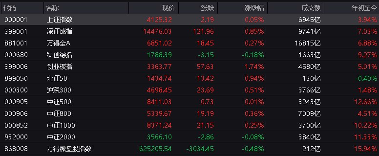 #上证 指数早盘收报4125.32点，涨0.05%