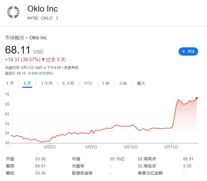 核电概念股Oklo收涨29%，创收盘历史新高