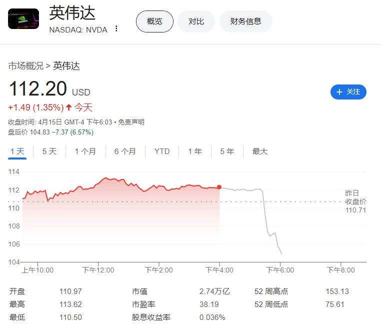 【纳指 #期货 跌1.3%， #英伟达 盘后跌6.6%，AMD跌超7%，博通跌4%，台积电跌超3%】周三亚太盘初，纳斯达克100股指期货跌1.3%， #标普 股指期货跌0.9%， #道指 期货跌0.4%