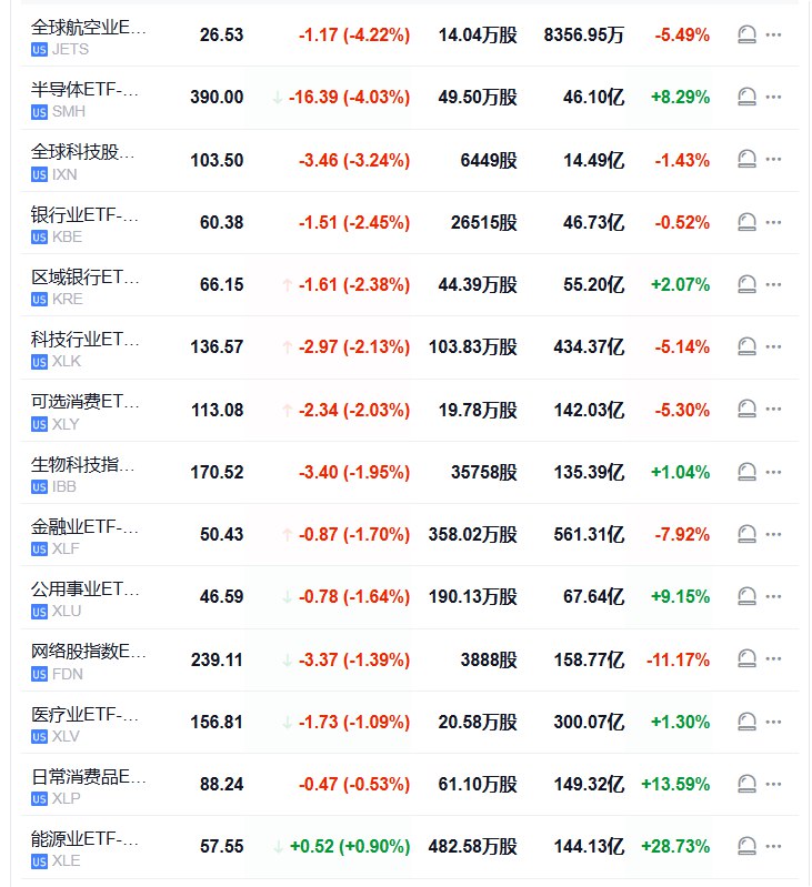 # #标普 500 指数低开81.36点， #跌幅 1.18%，报6800.26点； #道琼斯 工业平均指数低开411.67点，跌幅0.84%，报48493.11点； #纳斯达克 综合指数低开456.49点，跌幅2.01%，报22292.37点