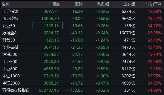 【 #A股 收盘： #沪指 缩量调整跌0.42%，福建本地股逆势爆发】1，整体行情：市场全天震荡调整，三大指数集体下挫