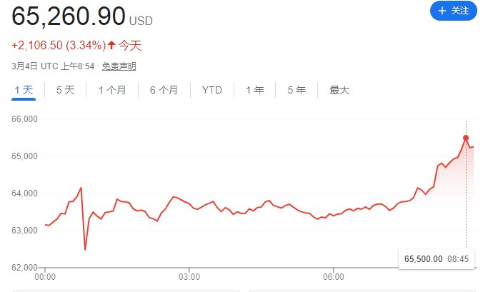 【 #比特币 价格突破65000美元 创2021年11月以来新高】比特币持续走高涨超65000美元，创2021年11月以来新高，距离历史新高差4000美元左右