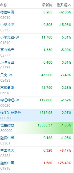 【恒生科技指数跌2%， #恒生指数 跌1.6%】德信中国跌约32%，中粮控股跌约16%，融创中国涨约25%，携程集团跌7.5%，小米集团跌约5%，贝壳跌约3%