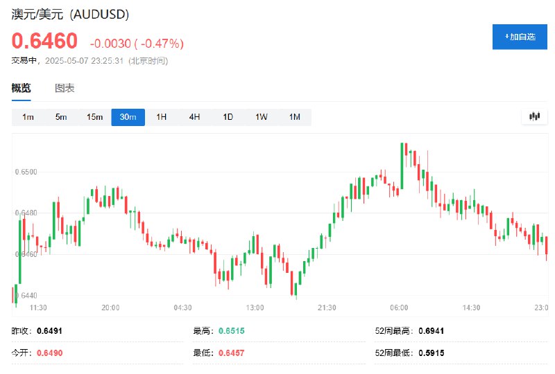 商品货币澳元/美元日内 #跌幅 达0.5%，报0.6458