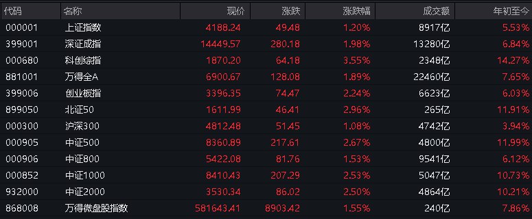 #上证 指数早盘收报4188.24点，涨1.20%