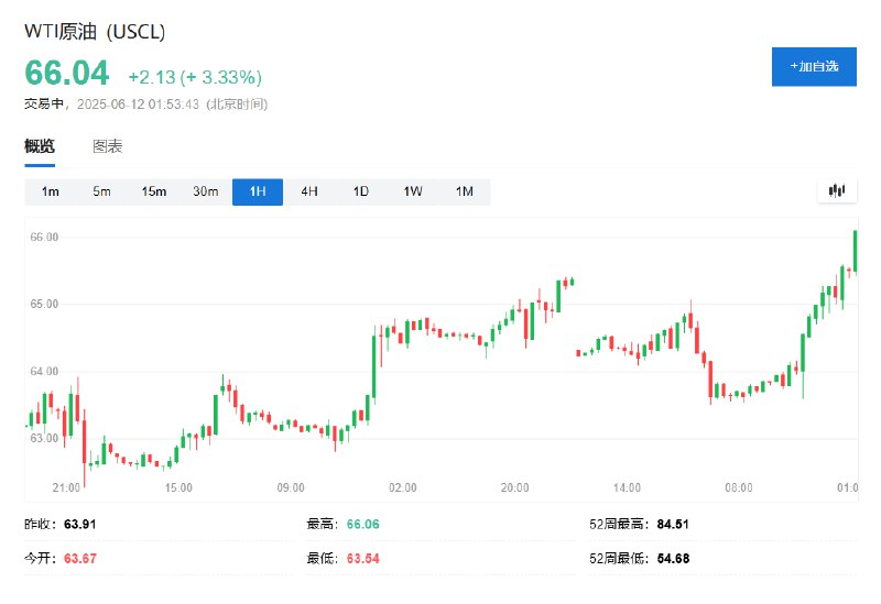 布伦特 #原油 日内 #涨幅 达3.0%，报68.88美元/桶