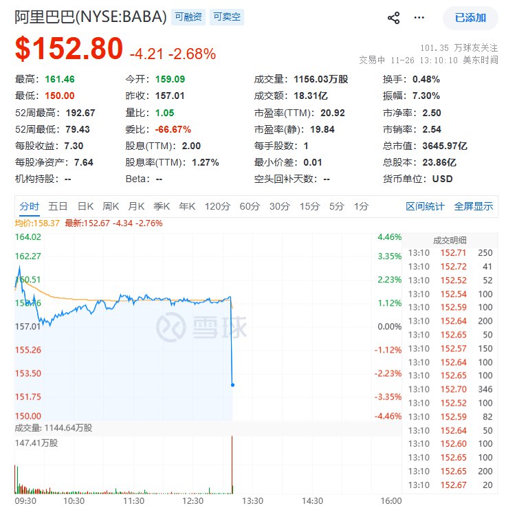 #阿里 巴巴ADR短线从159美元一线跳水至150美元，日内整体从涨约1.1%转而跌超3%