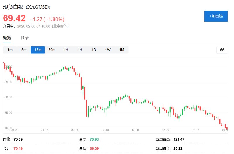 【白银跌穿70美元整数位心理关口，已较历史最高位回撤约43%】现货白银 #跌幅 扩大至1.8%，在周五亚太盘初失守70美元整数位心理关口，报69.39美元，创12月23日以来新低，较1月29日所创历史最高位121.47美元累计回撤大约42.875%
