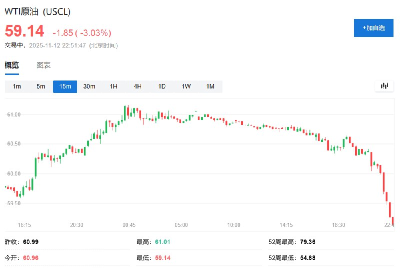 WTI #原油 日内 #跌幅 达3.0%，报59.16美元/桶