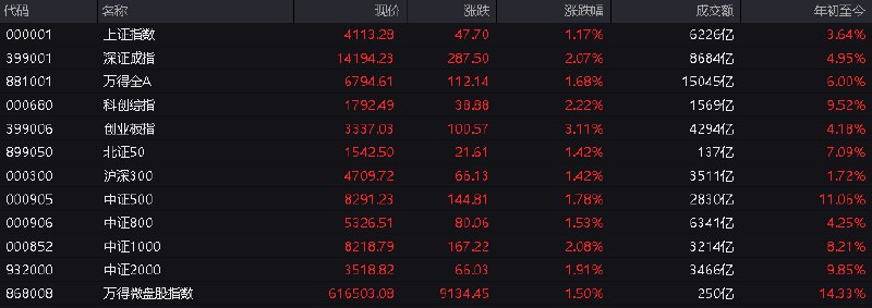 #上证 指数早盘收报4113.28点，涨1.17%
