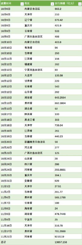 【河南再披露拟发行特殊再融资债券，全国28地披露总额超1.36万亿】河南省披露拟发行特殊再融资债券文件，拟发行规模为92.0119亿元