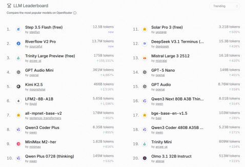 【阶跃星辰 Step 3.5 Flash 上线 2 天即登顶 OpenRouter Trending 榜单】2月4日，阶跃星辰开源 Agent 基座模型 Step 3.5 Flash 上线仅两天成功登顶 OpenRouter 平台 Trending 榜单